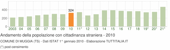 Grafico andamento popolazione stranieri Comune di Muggia (TS)