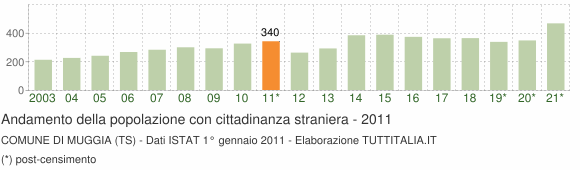 Grafico andamento popolazione stranieri Comune di Muggia (TS)