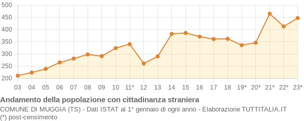 Andamento popolazione stranieri Comune di Muggia (TS)