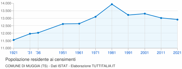 Grafico andamento storico popolazione Comune di Muggia (TS)