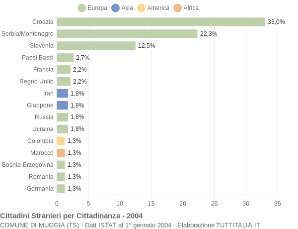Grafico cittadinanza stranieri - Muggia 2004