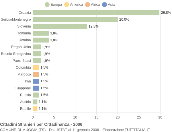 Grafico cittadinanza stranieri - Muggia 2006