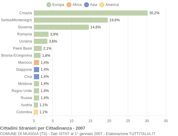 Grafico cittadinanza stranieri - Muggia 2007