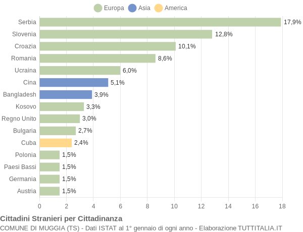 Grafico cittadinanza stranieri - Muggia 2019