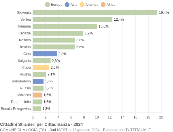 Grafico cittadinanza stranieri - Muggia 2024