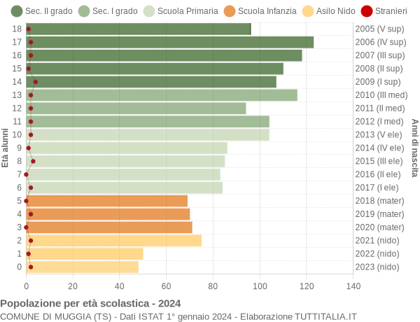 Grafico Popolazione in età scolastica - Muggia 2024