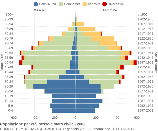 Grafico Popolazione per età, sesso e stato civile Comune di Muggia (TS)