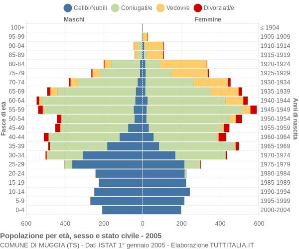 Grafico Popolazione per età, sesso e stato civile Comune di Muggia (TS)