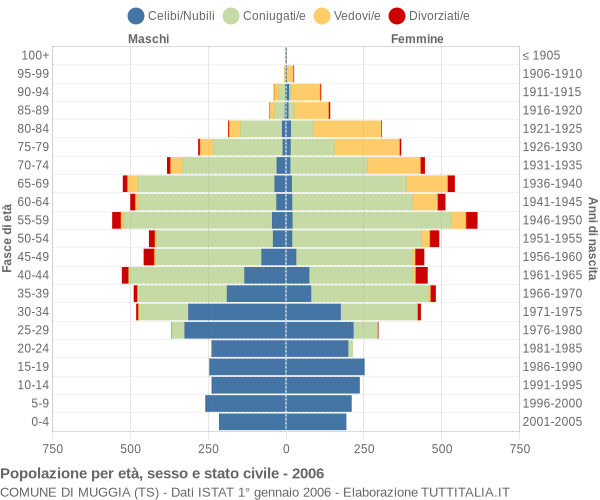 Grafico Popolazione per età, sesso e stato civile Comune di Muggia (TS)