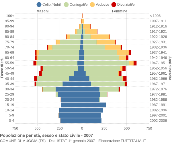 Grafico Popolazione per età, sesso e stato civile Comune di Muggia (TS)