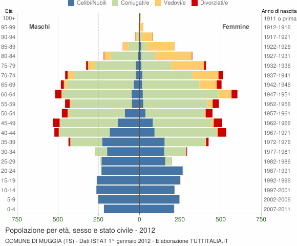 Grafico Popolazione per età, sesso e stato civile Comune di Muggia (TS)
