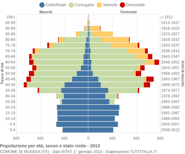 Grafico Popolazione per età, sesso e stato civile Comune di Muggia (TS)