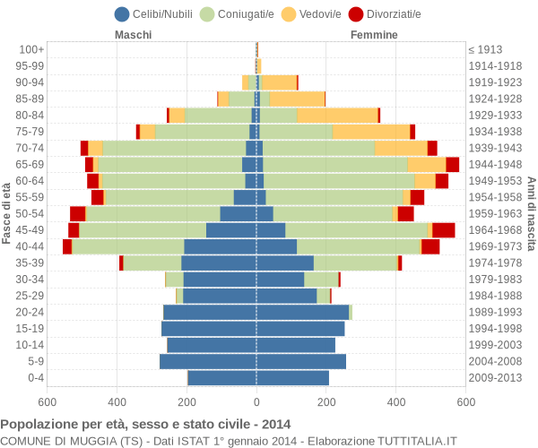 Grafico Popolazione per età, sesso e stato civile Comune di Muggia (TS)