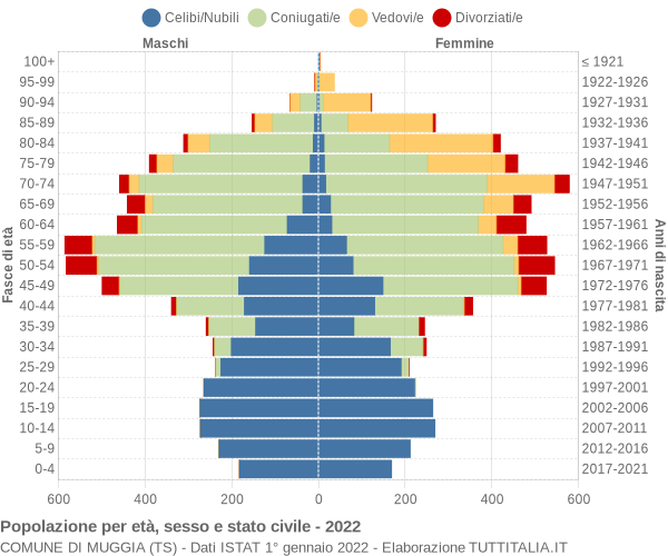 Grafico Popolazione per età, sesso e stato civile Comune di Muggia (TS)