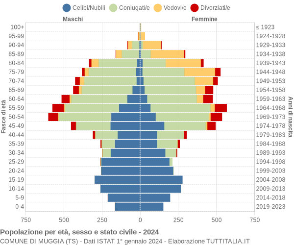 Grafico Popolazione per età, sesso e stato civile Comune di Muggia (TS)