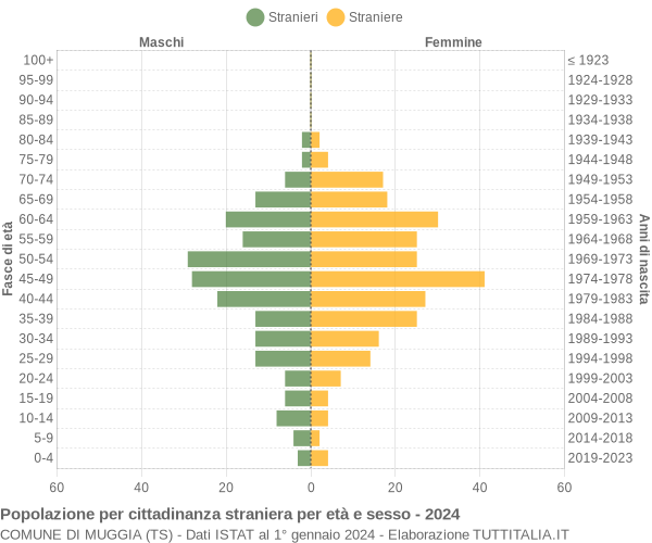 Grafico cittadini stranieri - Muggia 2024