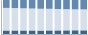 Grafico struttura della popolazione Comune di Muggia (TS)