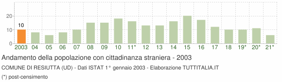 Grafico andamento popolazione stranieri Comune di Resiutta (UD)