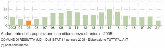 Grafico andamento popolazione stranieri Comune di Resiutta (UD)
