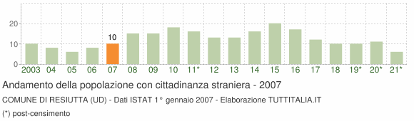 Grafico andamento popolazione stranieri Comune di Resiutta (UD)