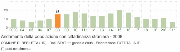 Grafico andamento popolazione stranieri Comune di Resiutta (UD)