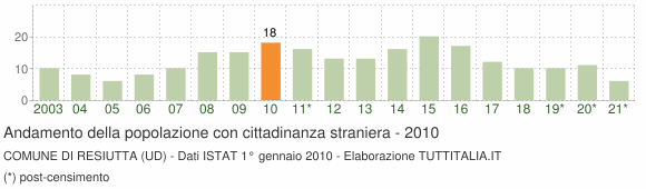 Grafico andamento popolazione stranieri Comune di Resiutta (UD)