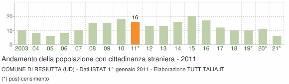 Grafico andamento popolazione stranieri Comune di Resiutta (UD)
