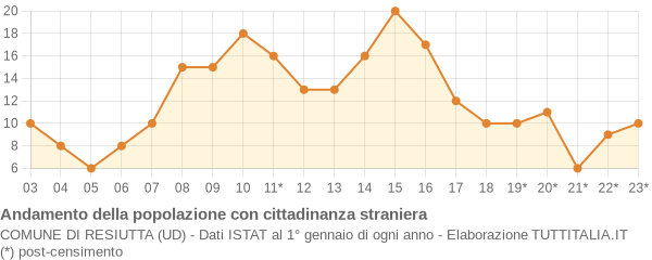 Andamento popolazione stranieri Comune di Resiutta (UD)