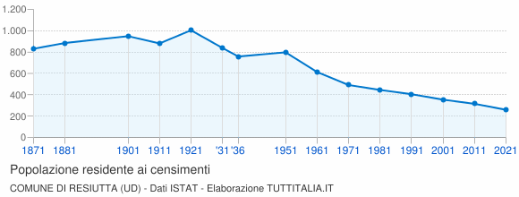 Grafico andamento storico popolazione Comune di Resiutta (UD)