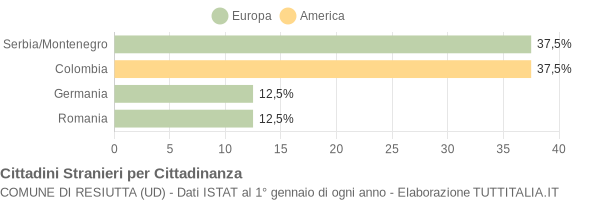 Grafico cittadinanza stranieri - Resiutta 2004