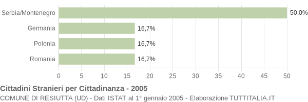 Grafico cittadinanza stranieri - Resiutta 2005