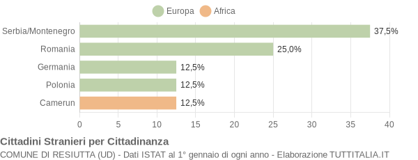 Grafico cittadinanza stranieri - Resiutta 2006