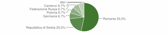 Grafico cittadinanza stranieri - Resiutta 2009