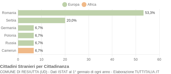 Grafico cittadinanza stranieri - Resiutta 2009