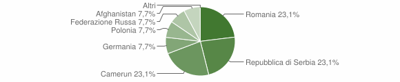 Grafico cittadinanza stranieri - Resiutta 2012