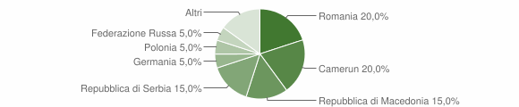 Grafico cittadinanza stranieri - Resiutta 2015