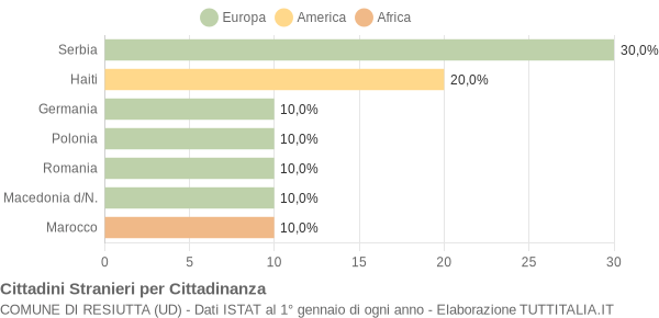 Grafico cittadinanza stranieri - Resiutta 2019