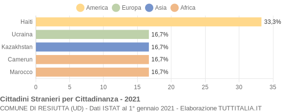 Grafico cittadinanza stranieri - Resiutta 2021