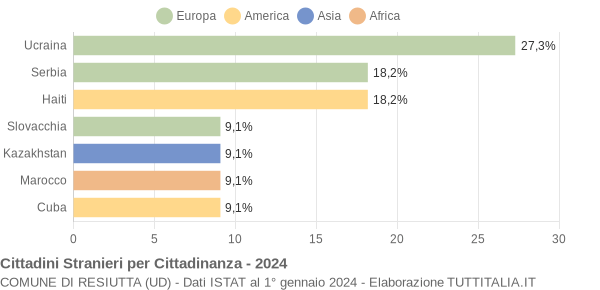 Grafico cittadinanza stranieri - Resiutta 2024