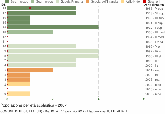 Grafico Popolazione in età scolastica - Resiutta 2007