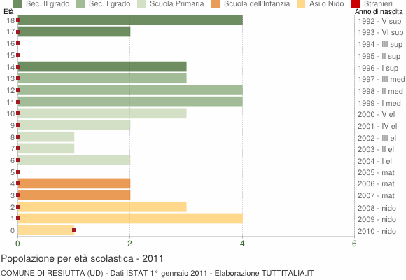 Grafico Popolazione in età scolastica - Resiutta 2011