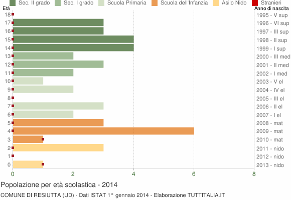 Grafico Popolazione in età scolastica - Resiutta 2014