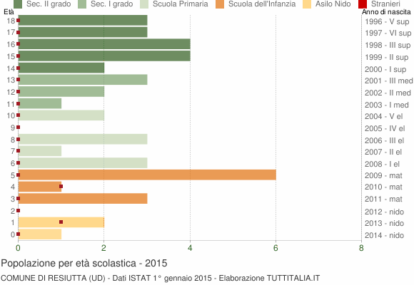Grafico Popolazione in età scolastica - Resiutta 2015