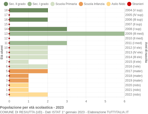 Grafico Popolazione in età scolastica - Resiutta 2023