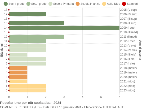 Grafico Popolazione in età scolastica - Resiutta 2024