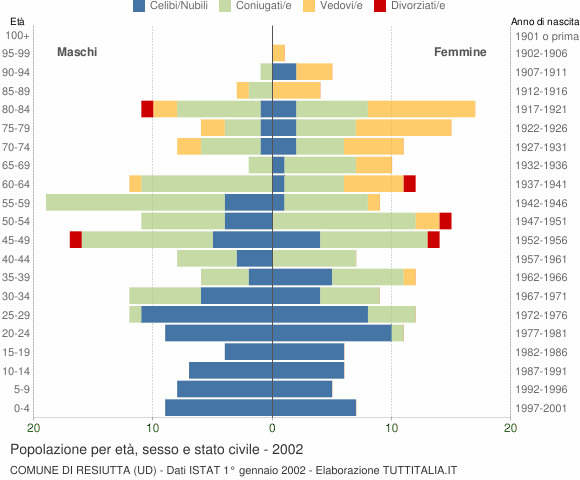 Grafico Popolazione per età, sesso e stato civile Comune di Resiutta (UD)