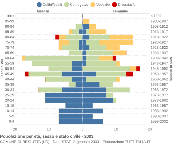 Grafico Popolazione per età, sesso e stato civile Comune di Resiutta (UD)