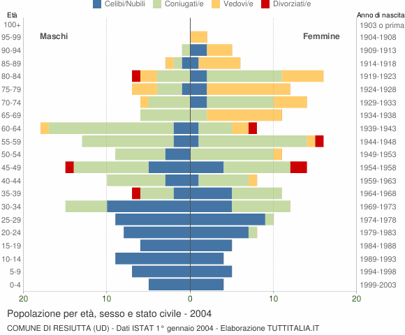 Grafico Popolazione per età, sesso e stato civile Comune di Resiutta (UD)