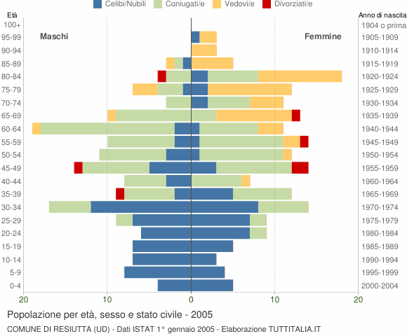 Grafico Popolazione per età, sesso e stato civile Comune di Resiutta (UD)