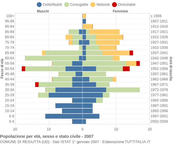 Grafico Popolazione per età, sesso e stato civile Comune di Resiutta (UD)